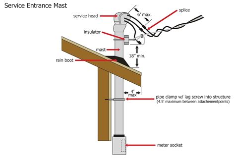 electric box mast|electrical service mast dimensions.